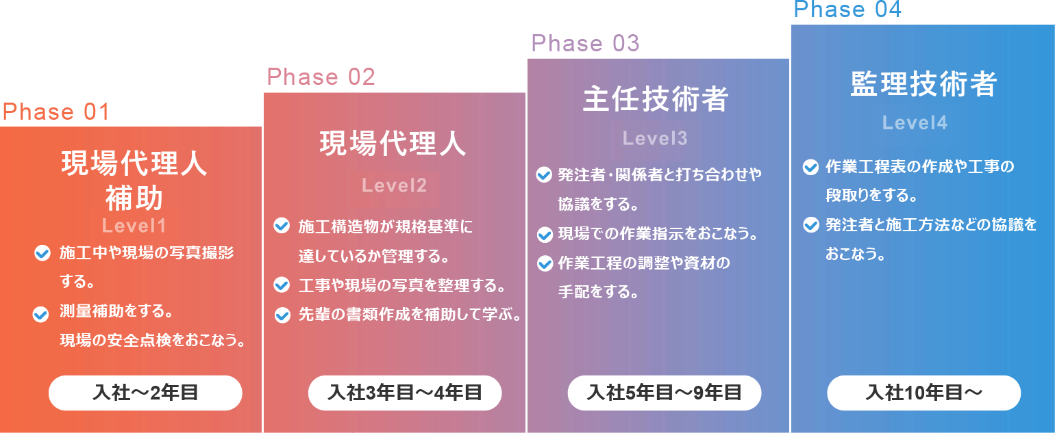 施工管理