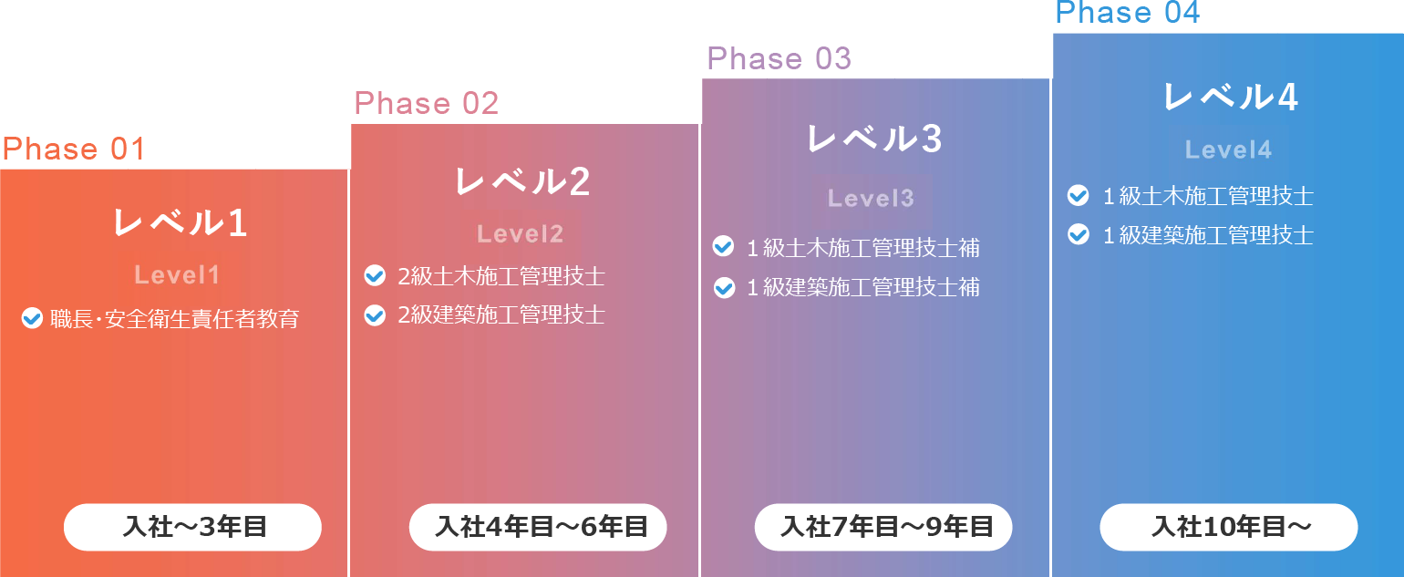 施工管理